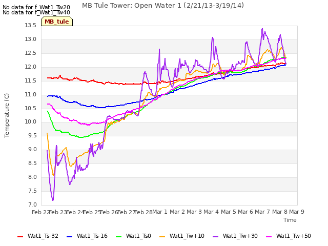 plot of MB Tule Tower: Open Water 1 (2/21/13-3/19/14)