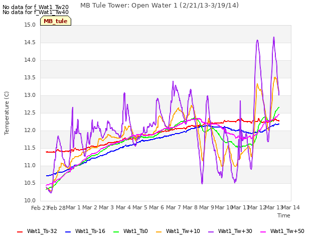 plot of MB Tule Tower: Open Water 1 (2/21/13-3/19/14)