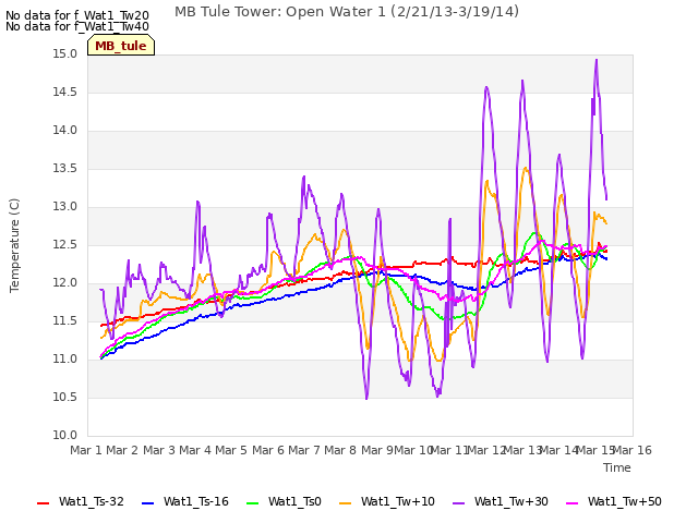 plot of MB Tule Tower: Open Water 1 (2/21/13-3/19/14)