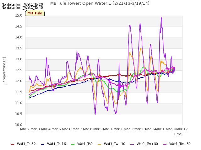 plot of MB Tule Tower: Open Water 1 (2/21/13-3/19/14)