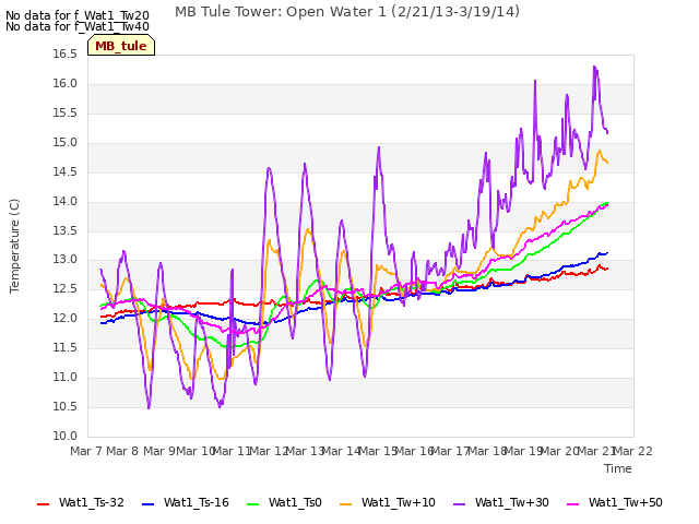 plot of MB Tule Tower: Open Water 1 (2/21/13-3/19/14)