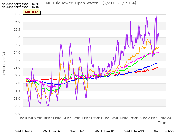 plot of MB Tule Tower: Open Water 1 (2/21/13-3/19/14)