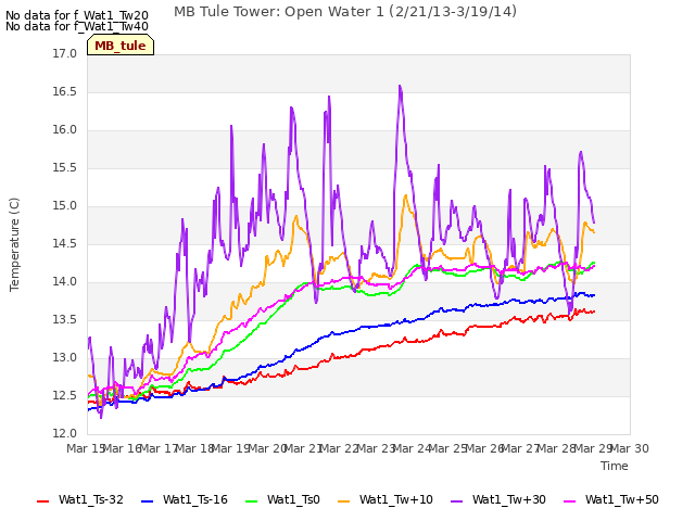 plot of MB Tule Tower: Open Water 1 (2/21/13-3/19/14)