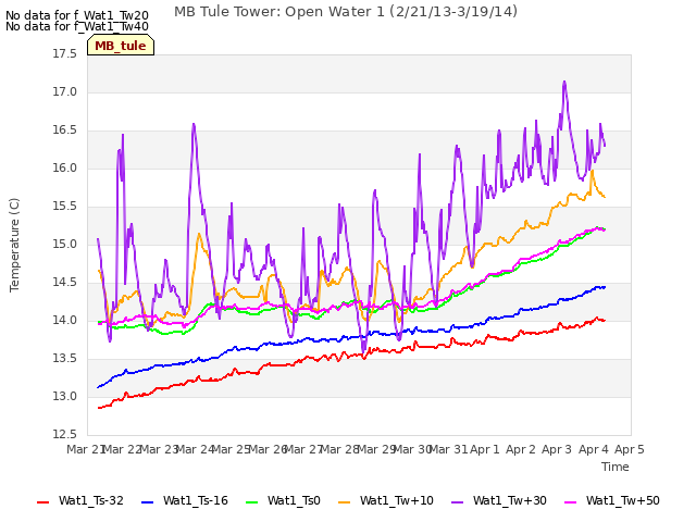 plot of MB Tule Tower: Open Water 1 (2/21/13-3/19/14)