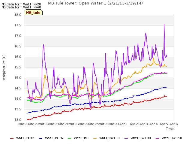 plot of MB Tule Tower: Open Water 1 (2/21/13-3/19/14)