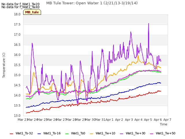 plot of MB Tule Tower: Open Water 1 (2/21/13-3/19/14)
