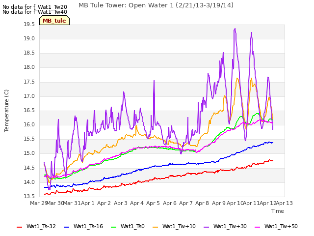 plot of MB Tule Tower: Open Water 1 (2/21/13-3/19/14)