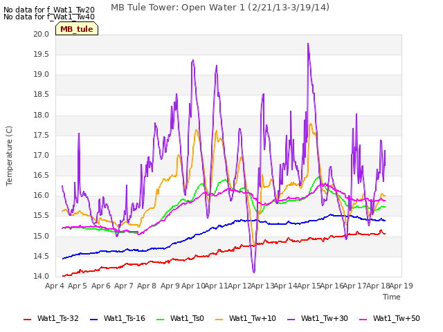 plot of MB Tule Tower: Open Water 1 (2/21/13-3/19/14)