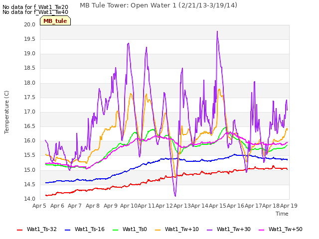 plot of MB Tule Tower: Open Water 1 (2/21/13-3/19/14)