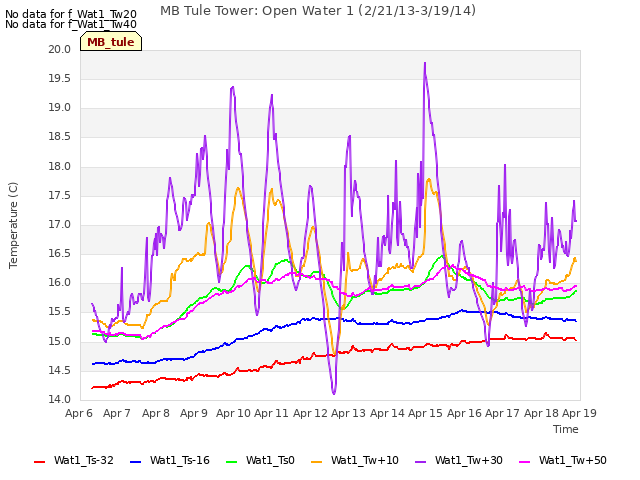 plot of MB Tule Tower: Open Water 1 (2/21/13-3/19/14)