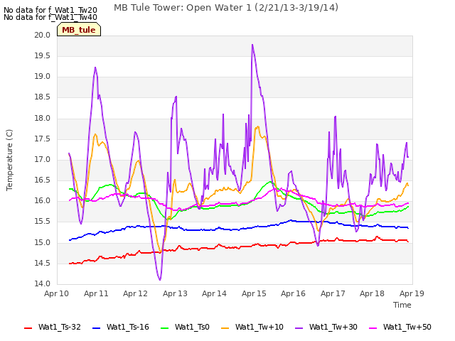 plot of MB Tule Tower: Open Water 1 (2/21/13-3/19/14)