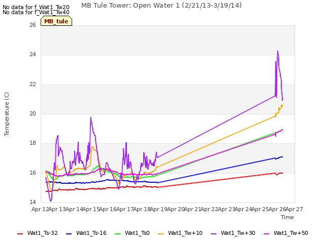 plot of MB Tule Tower: Open Water 1 (2/21/13-3/19/14)