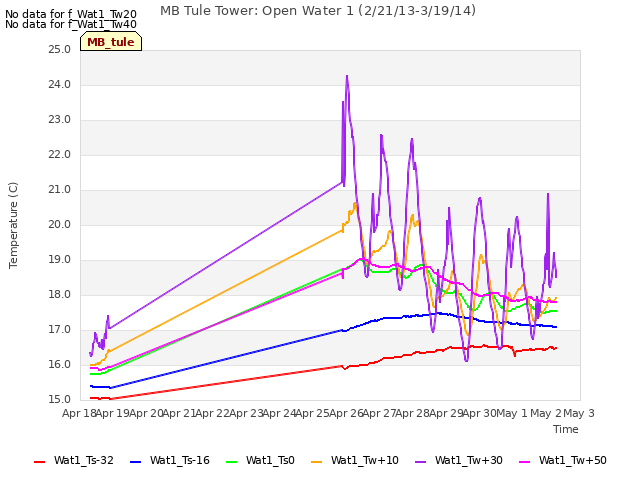 plot of MB Tule Tower: Open Water 1 (2/21/13-3/19/14)