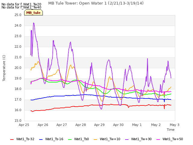 plot of MB Tule Tower: Open Water 1 (2/21/13-3/19/14)