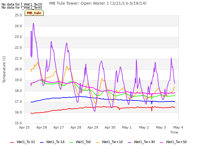 plot of MB Tule Tower: Open Water 1 (2/21/13-3/19/14)