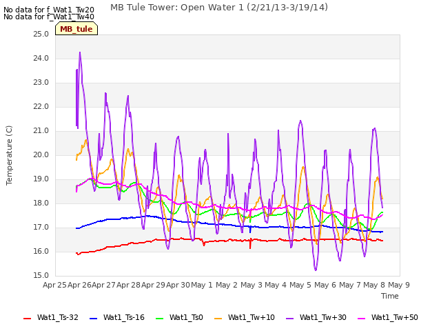 plot of MB Tule Tower: Open Water 1 (2/21/13-3/19/14)