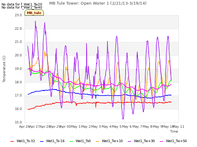 plot of MB Tule Tower: Open Water 1 (2/21/13-3/19/14)