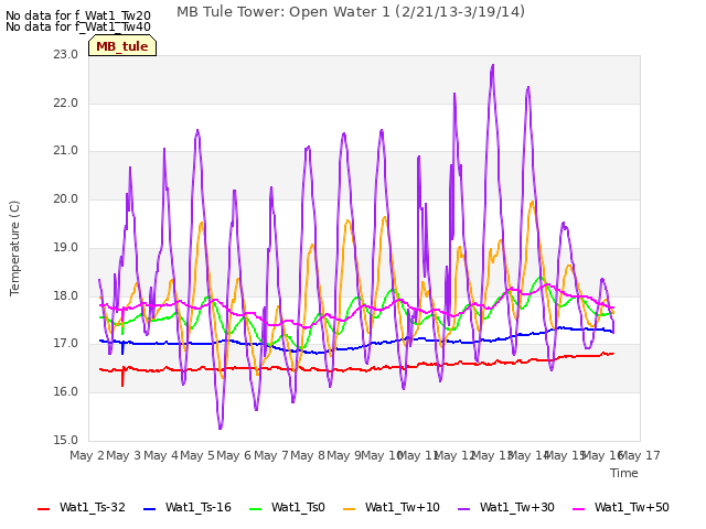 plot of MB Tule Tower: Open Water 1 (2/21/13-3/19/14)