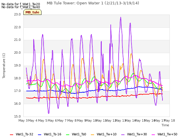 plot of MB Tule Tower: Open Water 1 (2/21/13-3/19/14)