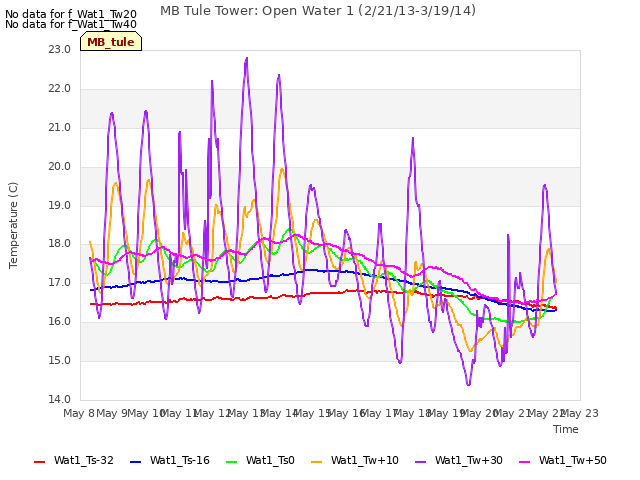 plot of MB Tule Tower: Open Water 1 (2/21/13-3/19/14)