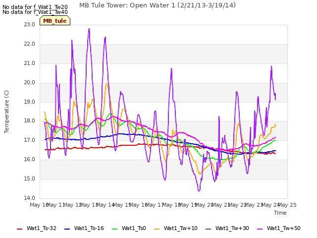 plot of MB Tule Tower: Open Water 1 (2/21/13-3/19/14)