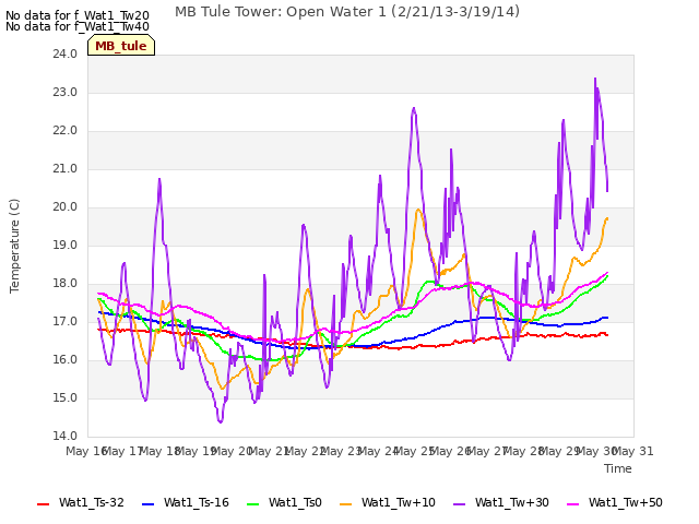 plot of MB Tule Tower: Open Water 1 (2/21/13-3/19/14)