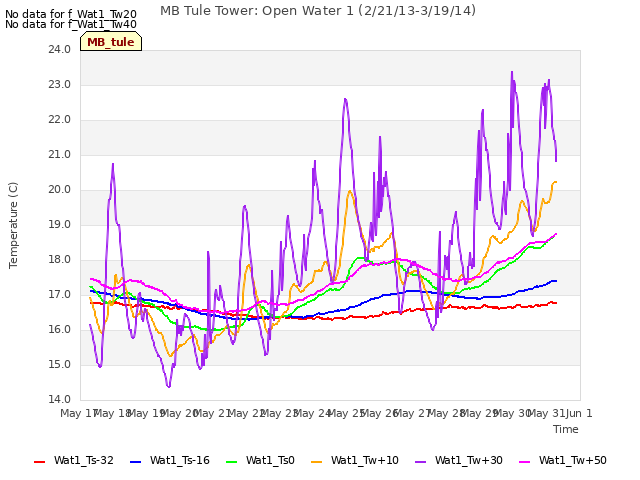 plot of MB Tule Tower: Open Water 1 (2/21/13-3/19/14)