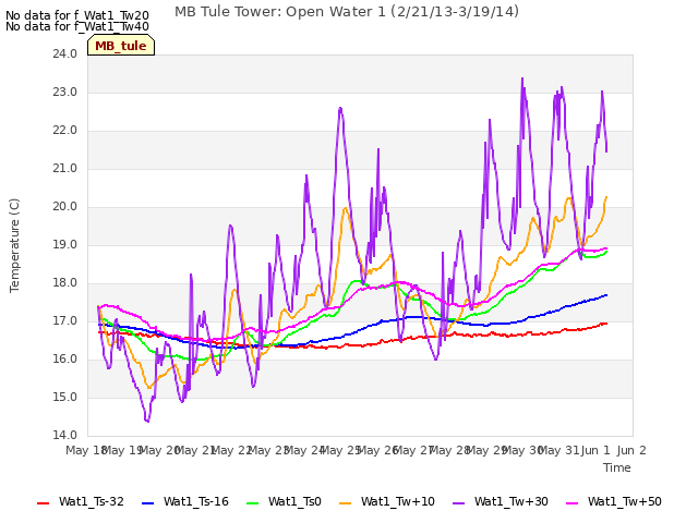 plot of MB Tule Tower: Open Water 1 (2/21/13-3/19/14)