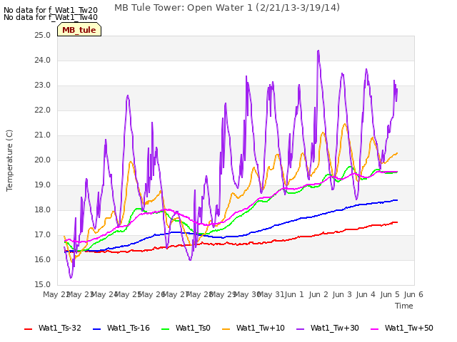 plot of MB Tule Tower: Open Water 1 (2/21/13-3/19/14)