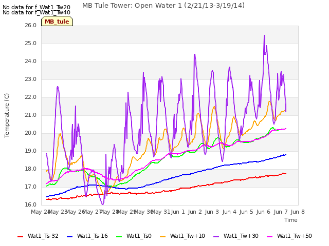 plot of MB Tule Tower: Open Water 1 (2/21/13-3/19/14)