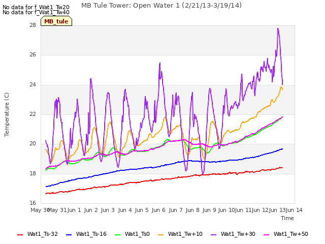 plot of MB Tule Tower: Open Water 1 (2/21/13-3/19/14)