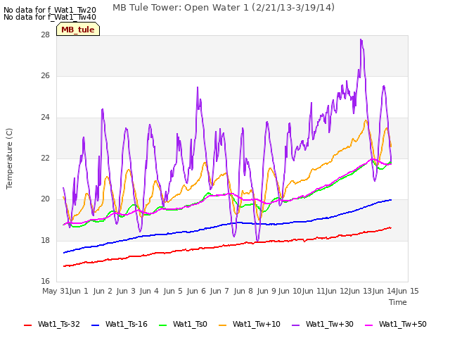 plot of MB Tule Tower: Open Water 1 (2/21/13-3/19/14)