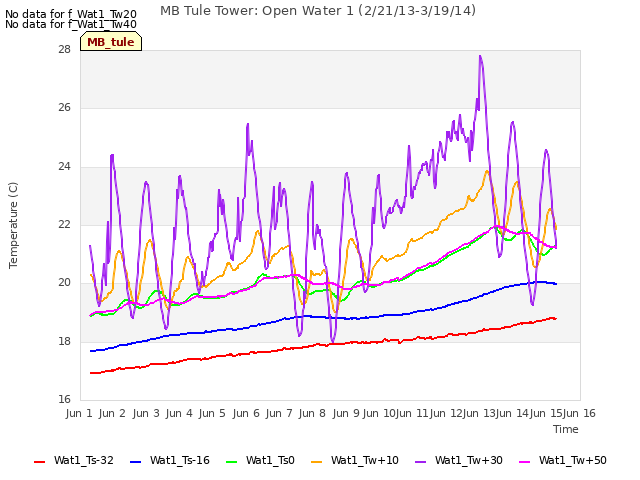 plot of MB Tule Tower: Open Water 1 (2/21/13-3/19/14)