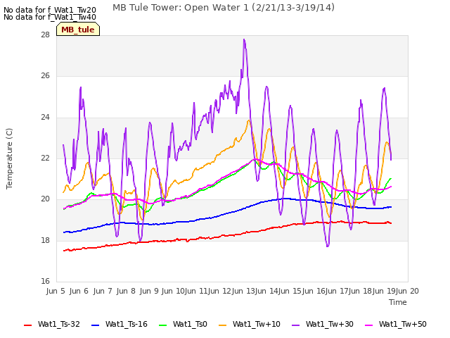 plot of MB Tule Tower: Open Water 1 (2/21/13-3/19/14)