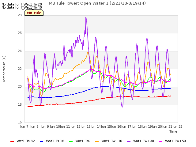 plot of MB Tule Tower: Open Water 1 (2/21/13-3/19/14)