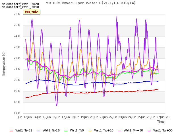 plot of MB Tule Tower: Open Water 1 (2/21/13-3/19/14)