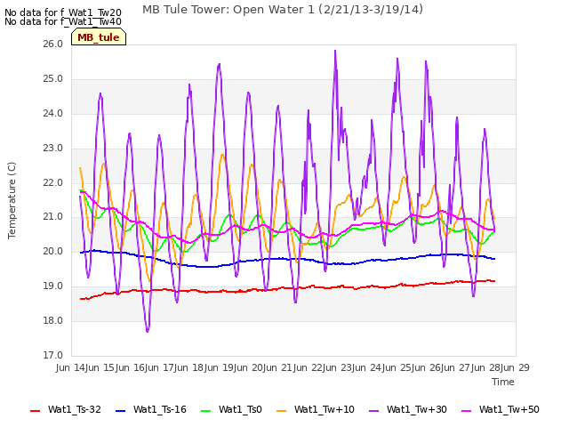 plot of MB Tule Tower: Open Water 1 (2/21/13-3/19/14)