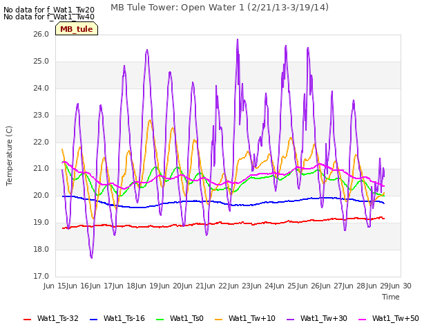 plot of MB Tule Tower: Open Water 1 (2/21/13-3/19/14)