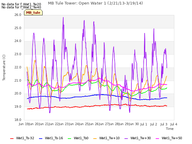 plot of MB Tule Tower: Open Water 1 (2/21/13-3/19/14)