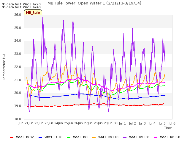 plot of MB Tule Tower: Open Water 1 (2/21/13-3/19/14)