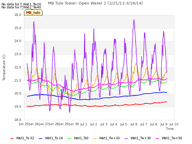 plot of MB Tule Tower: Open Water 1 (2/21/13-3/19/14)