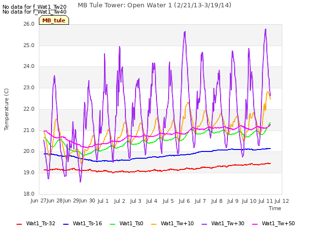 plot of MB Tule Tower: Open Water 1 (2/21/13-3/19/14)