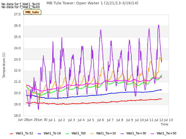 plot of MB Tule Tower: Open Water 1 (2/21/13-3/19/14)