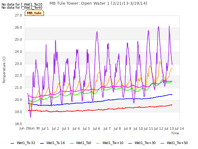 plot of MB Tule Tower: Open Water 1 (2/21/13-3/19/14)