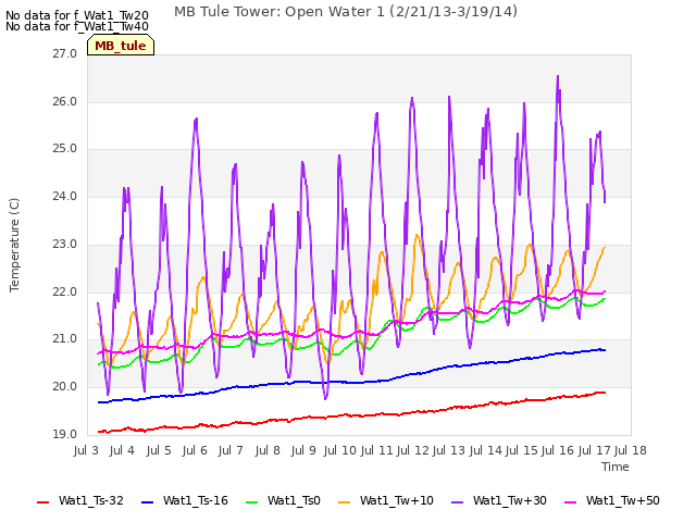 plot of MB Tule Tower: Open Water 1 (2/21/13-3/19/14)