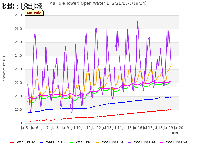 plot of MB Tule Tower: Open Water 1 (2/21/13-3/19/14)