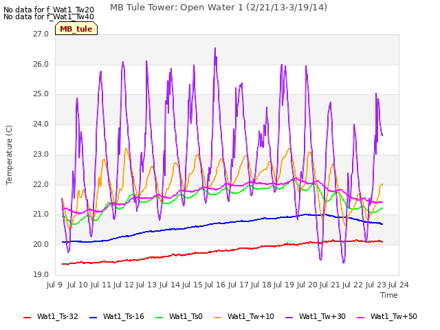 plot of MB Tule Tower: Open Water 1 (2/21/13-3/19/14)