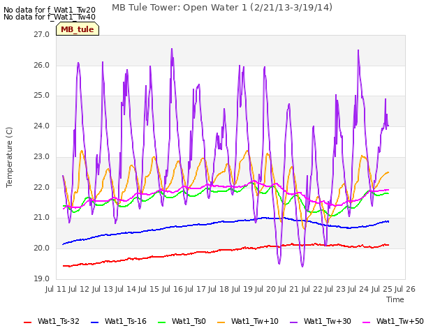 plot of MB Tule Tower: Open Water 1 (2/21/13-3/19/14)