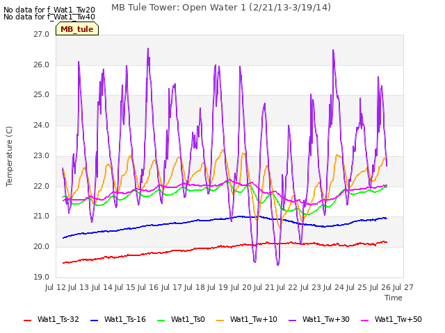 plot of MB Tule Tower: Open Water 1 (2/21/13-3/19/14)