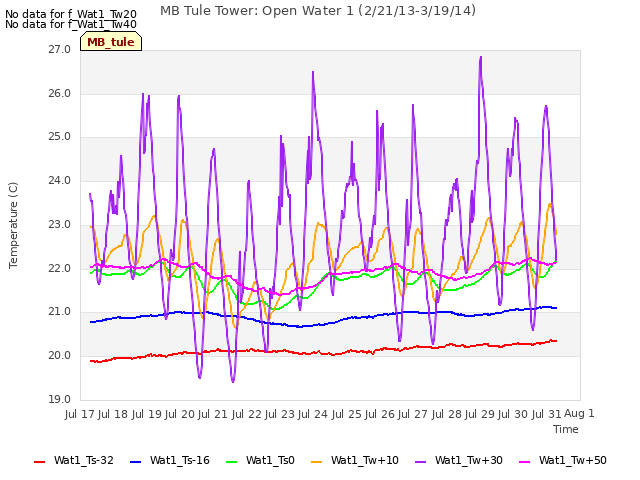 plot of MB Tule Tower: Open Water 1 (2/21/13-3/19/14)